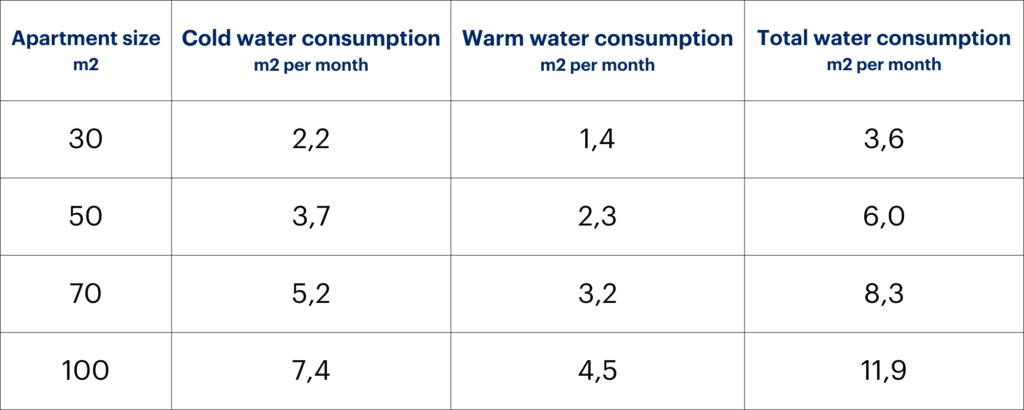 Water consumption table.